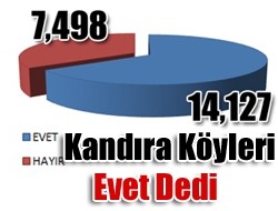 Kandıra Köyleri Evet Dedi