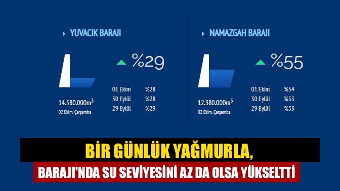 Bir günlük yağmurla, Barajında su seviyesini az da olsa yükseltti