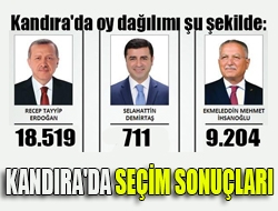 Kandıra'da seçim sonuçları