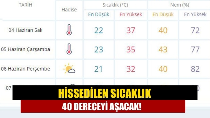 Hissedilen sıcaklık 40 dereceyi aşacak!