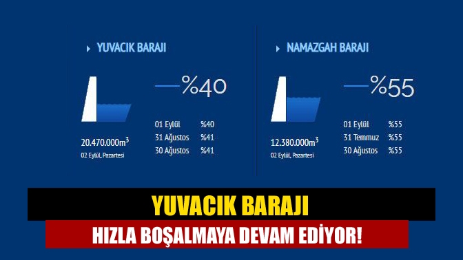 Yuvacık Barajı hızla boşalmaya devam ediyor!