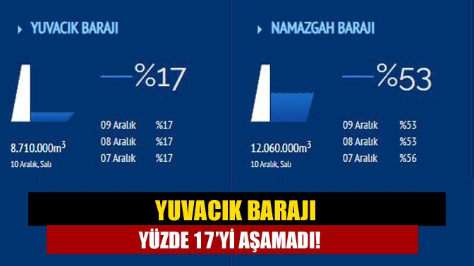 Yuvacık Barajı yüzde 17’yi aşamadı!