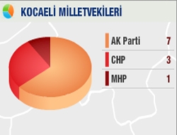 11 milletvekilinden 7sini AKP kaptı, CHP milletvekili sayısını 3e çıkardı,