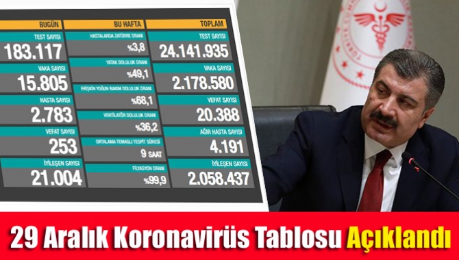 Sağlık Bakanı Fahrettin Koca, Türkiye'nin günlük koronavirüs tablosunu açıkladı. Son