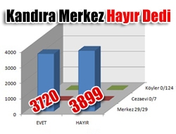 29 sandıktan 3720 EVET çıkarken 3899  HAYIR çıktı.