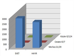 21 sandıktan 2914 EVET çıkarken 2545  HAYIR çıktı.