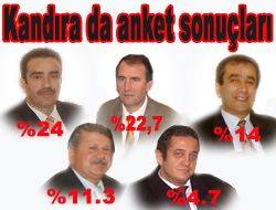 Anket sonuçlarında Kandıra’da Olcay Çelik birinci çıktı Kandıra'da yapılan anket sonuçlarına göre birinci DP Olcay Çelik(%24), ikinci