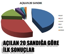 Kandıra'da 20 sandık açıldı. Şuan açılan 20 sandıktan 3,157 kişi