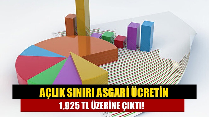 Türk-İş verilerine göre, ekim ayında açlık sınırı 7 bin 425