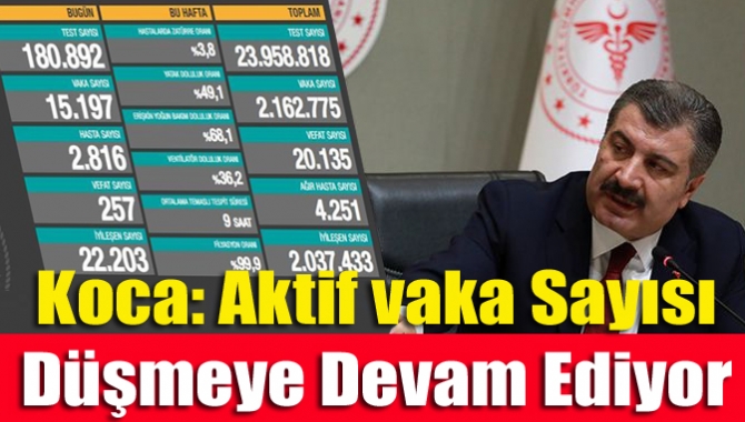Sağlık Bakanı Fahrettin Koca, "Aktif vaka sayısı düşmeye devam ediyor"