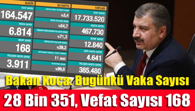Sağlık Bakanlığı'nın açıkladığı 25 Kasım Çarşamba gününün corona tablosuna göre