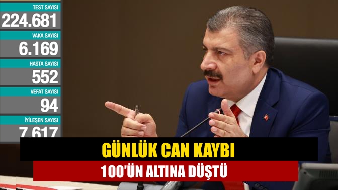 Sağlık Bakanlığı'nın açıkladığı güncel koronavirüs verilerine göre semptom gösteren 552