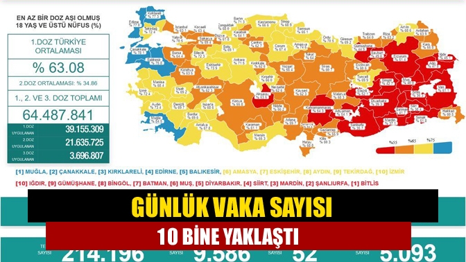 Sağlık Bakanlığı'nın açıkladığı güncel koronavirüs verilerine göre 9 bin 586