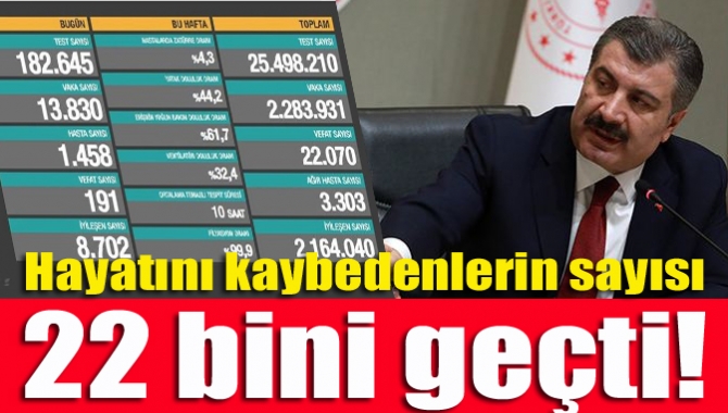 Türkiye'de son 24 saatte 13 bin 830 kişinin testi pozitif
