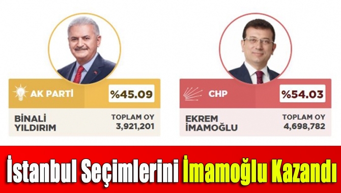 İstanbul'da sandıkların yüzde 99,37'si açılırken, CHP adayı Ekrem İmamoğlu yüzde