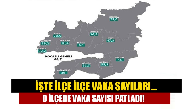 Kocaeli’de 100 bin nüfusta görülen vaka sayısı düşmeye devam ederken,