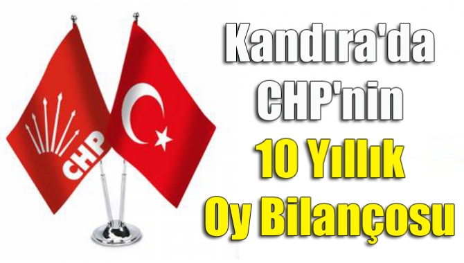 Kandıra'da CHP, Milletvekili seçiminde partisine 5.747 oy alırken Cumhur ittifakı