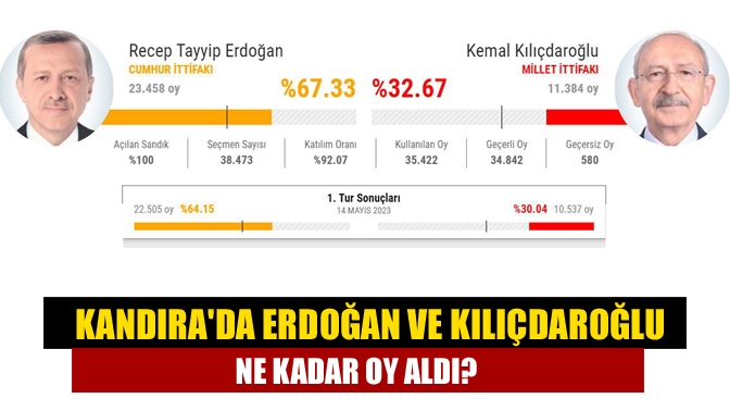 Cumhurbaşkanlığı seçiminde ikinci turda kazanan Cumhurbaşkanı Erdoğan oldu. Kocaeli'de her