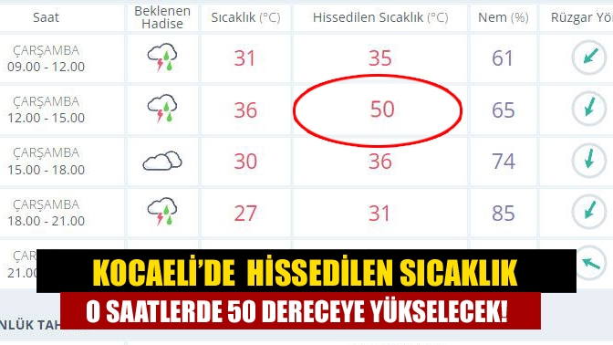 Meteoroloji Genel Müdürlüğü’nün sıcaklık tahminlerinde Kocaeli için hissedilen sıcaklık 50