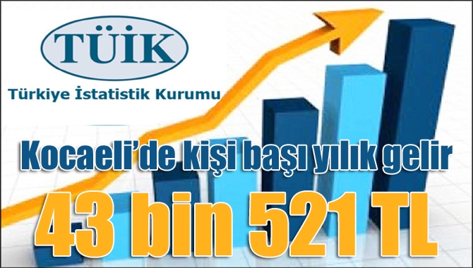 TUİK’in açıkladığı Gayrisafi Yurtiçi Hasıla verilerine göre Kocaeli’de yaşayan bir kişinin yılık geliri 43 bin 521 oldu.
