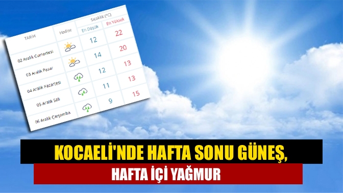Meteoroloji Genel Müdürlüğü tarafından yayınlanan Kocaeli hava durumu tahminlerine göre,