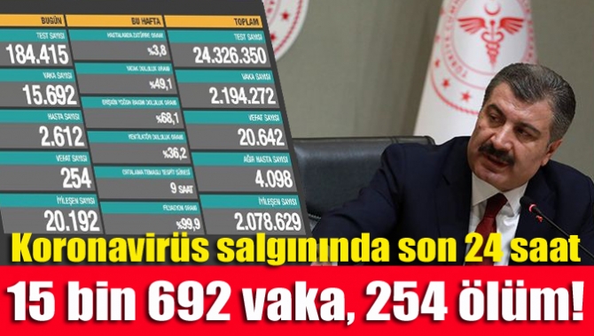 Türkiye'de son 24 saatte 15 bin 692 kişinin testi pozitif
