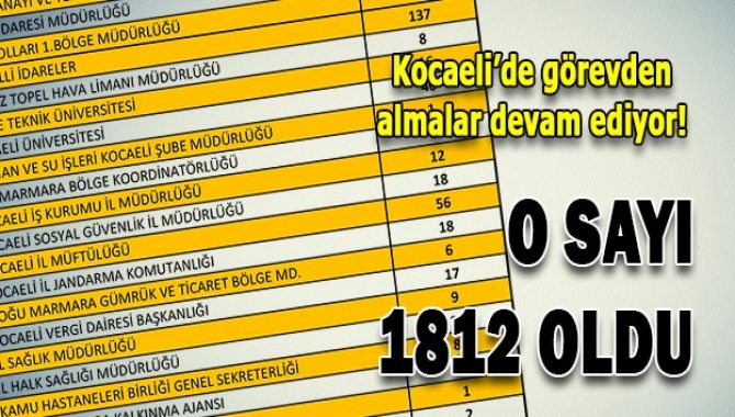 FETÖ soruşturmaları çerçevesinde Kocaeli’de görevden alınan personel sayısı 1812 oldu