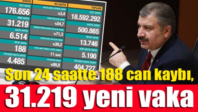 Türkiye'de son 24 saatte 31 bin 219 kişinin testi pozitif