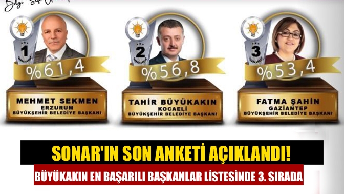 SONAR’ın Mart 2022 araştırmasının sonuçlarına göre Kocaeli Büyükşehir Belediye Başkanı