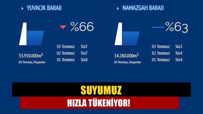 Kocaeli'nin içme suyunun büyük bir kısmını karşılayan Yuvacık Barajı'ndaki doluluk