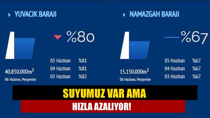 Kocaeli'nin içme suyunun büyük bir kısmını karşılayan Yuvacık Barajı'ndaki doluluk