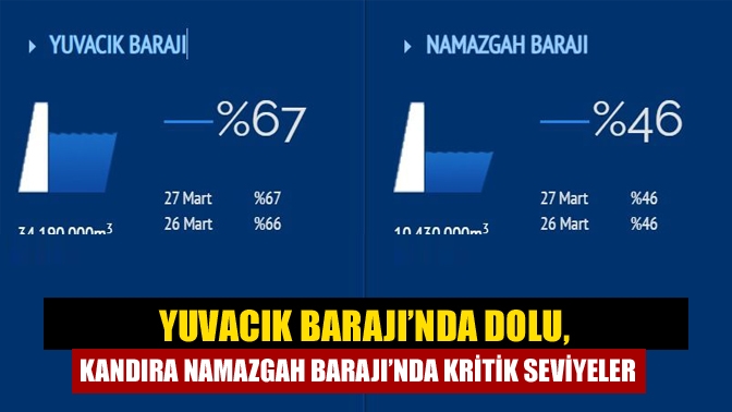 Kocaeli'nin su ihtiyacını karşılayan önemli barajlar arasında yer alan Yuvacık