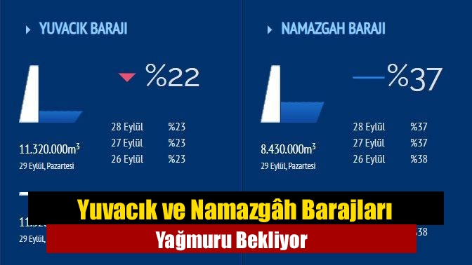 Kocaeli’de yaz sıcaklıkları ve yağışsız geçen kış, baraj doluluk oranlarını