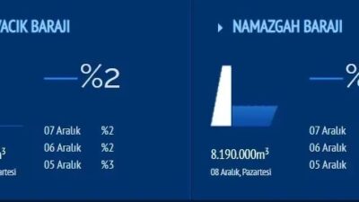 Yuvacık Barajı’nda su seviyesi tarihte ilk kez 1 milyon metreküpün