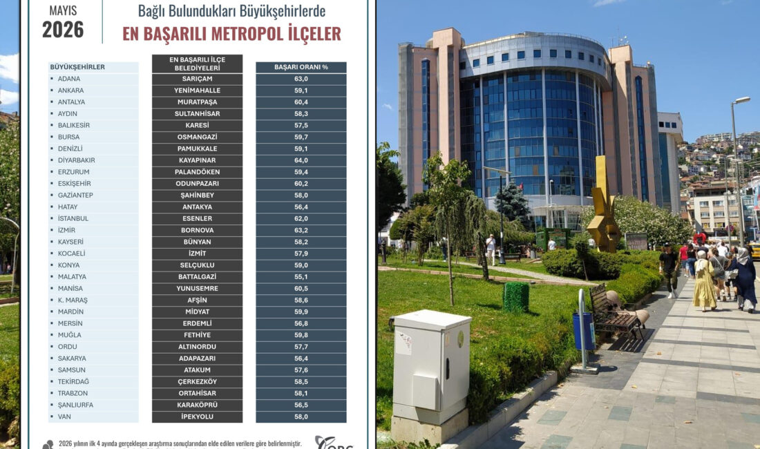 ORC Araştırma’nın Mayıs 2026 sonuçlarına göre İzmit Belediyesi, yüzde 57,9