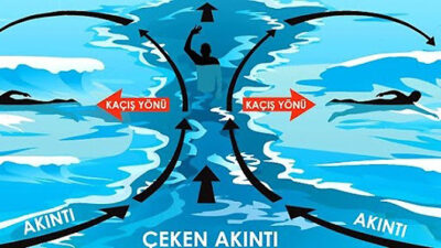 Kandıra’nın bazı plajlarında yaz aylarında etkili olan çeken akıntı, uzmanlar