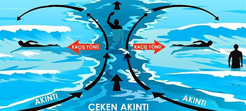 Kandıra’nın bazı plajlarında yaz aylarında etkili olan çeken akıntı, uzmanlar