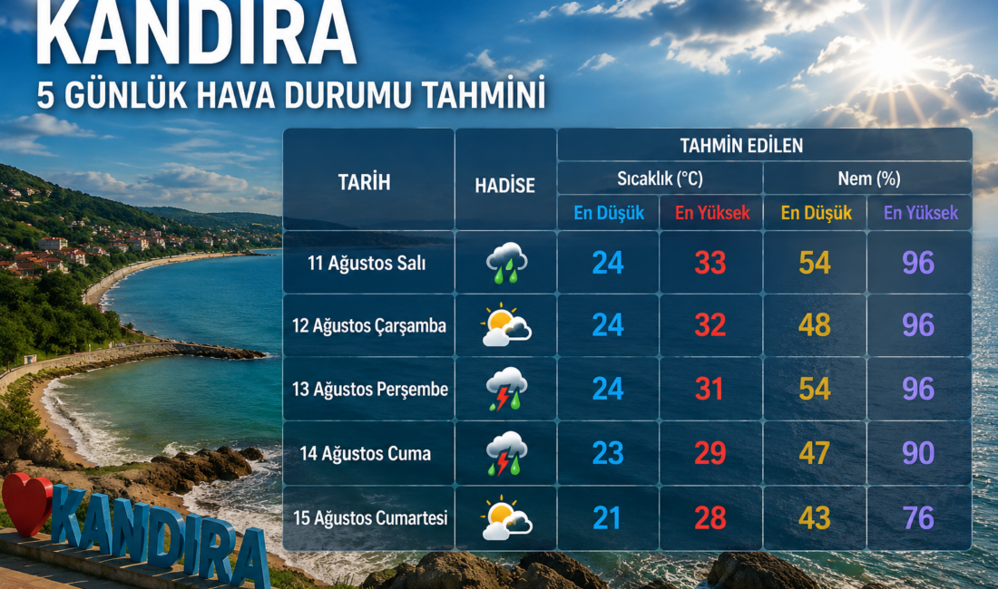 Meteoroloji’nin Kocaeli için 5 günlük tahmininde hafta boyunca sıcaklıkların düşmesi