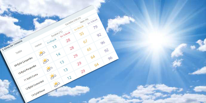 Kandıra’da gündüz sıcaklıkları 28-29 derece seviyelerinde seyrederken, gece sıcaklıkları 12-14